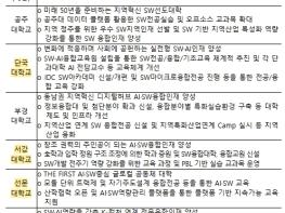 과학기술정보통신부, 디지털 인공지능 혁신을 이끄는 핵심인재, 소프트웨어 중심대학에서 선도한다 기사 이미지